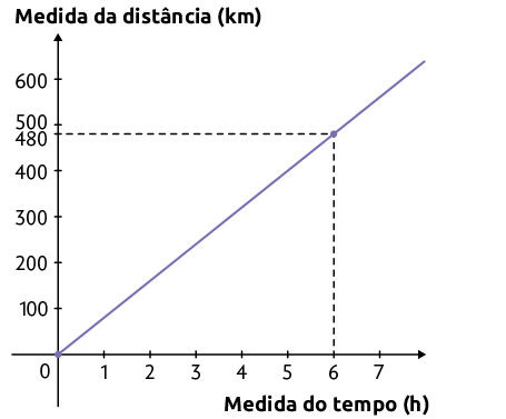 Gráfico com os eixos somente com números positivos. O eixo vertical apresenta a medida da distância em quilômetro e o eixo horizontal a medida do tempo em horas. Há uma reta que se origina na coordenada 0 e 0 e passa pelo ponto indicado de coordenada 6 e 480.