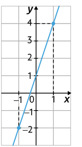 Gráfico em um plano cartesiano sobre uma malha quadriculada. Há uma reta que passa por dois pontos indicados, que possuem as coordenadas: 1 e 4; menos 1 e menos 2.