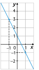 Gráfico em um plano cartesiano sobre uma malha quadriculada. Há uma reta que passa por dois pontos indicados, que possuem as coordenadas: 1 e menos 1; menos 1 e 3.