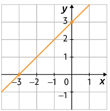 Gráfico em um plano cartesiano sobre uma malha quadriculada. Há uma reta que passa por dois pontos indicados, que possuem as coordenadas: 0 e 3; menos 3 e 0.