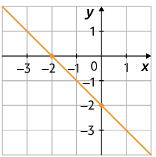 Gráfico em um plano cartesiano sobre uma malha quadriculada. Há uma reta que passa por dois pontos indicados, que possuem as coordenadas: menos 2 e 0; 0 e menos 2.