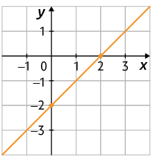 Gráfico em um plano cartesiano sobre uma malha quadriculada. Há uma reta que passa por dois pontos indicados, que possuem as coordenadas: 2 e 0; menos 2 e 0.