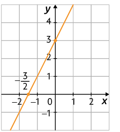 Gráfico em um plano cartesiano sobre uma malha quadriculada. Há uma reta que passa por dois pontos indicados, que possuem as coordenadas: 0 e 3; menos início de fração, numerador:3, denominador: 2, fim de fração e 0.