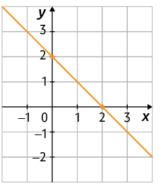 Gráfico em um plano cartesiano sobre uma malha quadriculada. Há uma reta que passa por dois pontos indicados, que possuem as coordenadas: 0 e 2; 2 e 0.