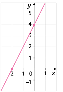 Gráfico em um plano cartesiano sobre uma malha quadriculada. Há uma reta que passa por dois pontos indicados, que possuem as coordenadas: 0 e 4; menos 2 e 0.