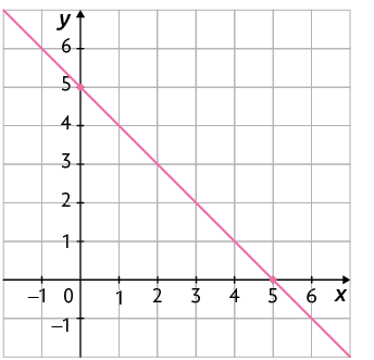 Gráfico em um plano cartesiano sobre uma malha quadriculada. Há uma reta que passa por dois pontos indicados, que possuem as coordenadas: 0 e 5; 5 e 0.