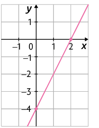 Gráfico em um plano cartesiano sobre uma malha quadriculada. Há uma reta que passa por dois pontos indicados, que possuem as coordenadas: 2 e 0; 0 e menos 4.
