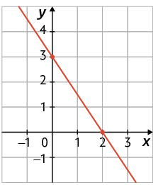 Gráfico em um plano cartesiano sobre uma malha quadriculada. Há uma reta que passa por dois pontos indicados, que possuem as coordenadas: 0 e 3; 2 e 0.