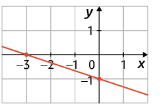 Gráfico em um plano cartesiano sobre uma malha quadriculada. Há uma reta que passa por dois pontos indicados, que possuem as coordenadas: menos 3 e 0; 0 e menos 1.