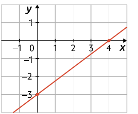 Gráfico em um plano cartesiano sobre uma malha quadriculada. Há uma reta que passa por dois pontos indicados, que possuem as coordenadas: 4 e 0; 0 e menos 3.