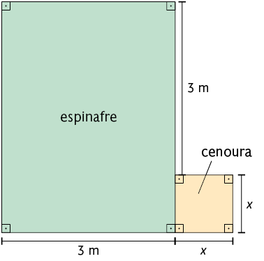 Esquema com um retângulo e um quadrado, com os ângulos retos internos indicados. O retângulo está com a indicação 'espinafre' e o quadrado com a indicação 'cenoura'. O quadrado é externo ao retângulo e está ao lado. Um dos lados do quadrado é adjacente a um dos lados do retângulo e possuem um vértice em comum de modo que as bases dos dois polígonos estão contínuas. O quadrado tem lado de medida x de comprimento. O retângulo tem a base medindo 3 metros de comprimento e a lateral 3 metros mais x.