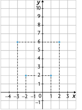 Ilustração de um plano cartesiano sobre uma malha quadriculada. Há quatro pontos indicados com tracejados, com as coordenadas: 2 e 6; 1 e 2; menos 2 e 2; menos 3 e 6.