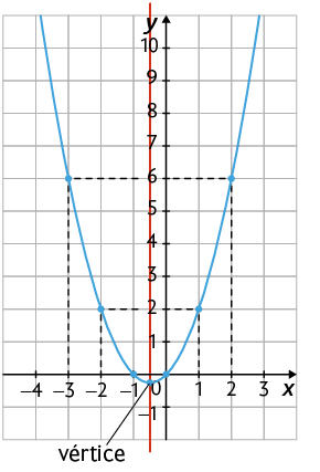 Ilustração de um plano cartesiano sobre uma malha quadriculada. Há quatro pontos indicados com tracejados, com as coordenadas: 2 e 6; 1 e 2; menos 2 e 2; menos 3 e 6. É formado um gráfico em forma de parábola, abertura voltada para cima, passando por esses pontos. Está indicado um ponto na parte mais inferior desse gráfico, indicado como 'vértice'. Passando pelo meio do gráfico e sobre esse vértice, está traçada uma reta vermelha vertical.