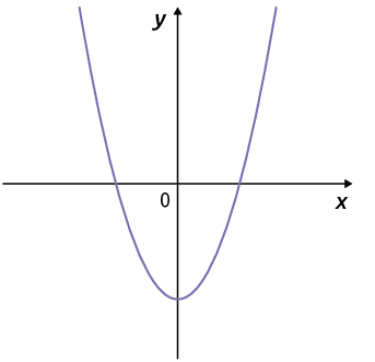 Gráfico em um plano cartesiano. Os eixos não estão numerados e está traçado um gráfico em forma de parábola, abertura voltada para cima.