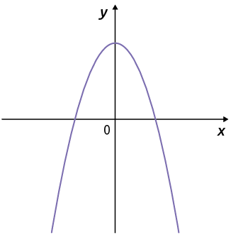 Gráfico em um plano cartesiano. Os eixos não estão numerados e está traçado um gráfico em forma de parábola, abertura voltada para baixo.