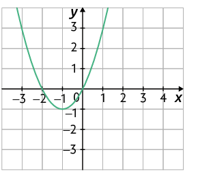Gráfico em um plano cartesiano sobre uma malha quadriculada. Está traçado um gráfico em forma de parábola, concavidade voltada para cima, cruzando o eixo x no ponto de coordenada menos 2 e zero e passando pela origem.