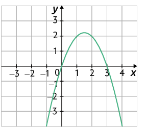 Gráfico em um plano cartesiano sobre uma malha quadriculada. Está traçado um gráfico em forma de parábola, concavidade voltada para baixo, cruzando o eixo x no ponto de coordenada 3 e zero e passando pela origem.