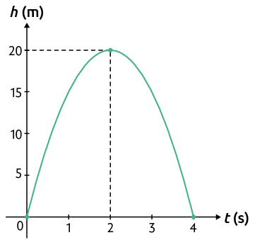 Gráfico em um plano cartesiano com os eixos somente com os números positivos. O eixo vertical apresenta a altura em metros e o eixo horizontal o tempo t em segundos. Está traçado um gráfico em forma de parábola, com concavidade para baixo. O ponto inicial do gráfico está na coordenada 0 e 0. O ponto final do gráfico está na coordenada 4 e 0. O vértice do gráfico está indicado na coordenada 2 e 20.