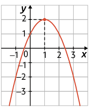 Gráfico em um plano cartesiano sobre uma malha quadriculada. Está traçado um gráfico em forma de parábola, concavidade voltada para baixo. O vértice está indicado na coordenada 1 e 2. O gráfico cruza o eixo y no ponto de coordenada 0 e 1.