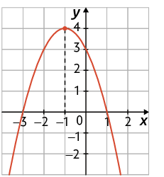Gráfico em um plano cartesiano sobre uma malha quadriculada. Está traçado um gráfico em forma de parábola, concavidade voltada para baixo. O vértice está indicado na coordenada menos 1 e 4. O gráfico cruza o eixo x nos pontos de coordenadas 1 e 0; e menos 3 e 0.