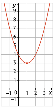 Gráfico em um plano cartesiano sobre uma malha quadriculada. Está traçado um gráfico em forma de parábola, concavidade voltada para cima. O vértice está indicado na coordenada 1 e 3. O gráfico cruza o eixo y no ponto de coordenada 0 e 4.