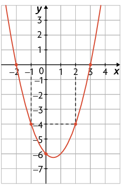 Gráfico em um plano cartesiano sobre uma malha quadriculada. Está traçado um gráfico em forma de parábola, concavidade voltada para cima. O gráfico cruza o eixo x nos pontos de coordenadas 3 e 0; menos 2 e 0. Também cruza o eixo y no ponto de coordenada 0 e menos 6. Estão indicados no gráfico os pontos de coordenadas 2 e menos 4; menos 1 e menos 4.