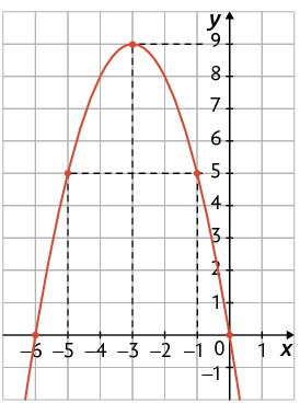 Gráfico em um plano cartesiano sobre uma malha quadriculada. Está traçado um gráfico em forma de parábola, concavidade voltada para baixo. O gráfico passa pela origem e cruza o eixo x no ponto de coordenada menos 6 e 0. Estão indicados no gráfico os pontos de coordenadas menos 1 e 5; menos 3 e 9; menos 5 e 5.