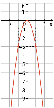 Gráfico em um plano cartesiano sobre uma malha quadriculada. Está traçado um gráfico em forma de parábola, concavidade voltada para baixo. O gráfico tem seu vértice na origem. Estão indicados no gráfico os pontos de coordenadas 1 e menos 3; menos 1 e menos 3.
