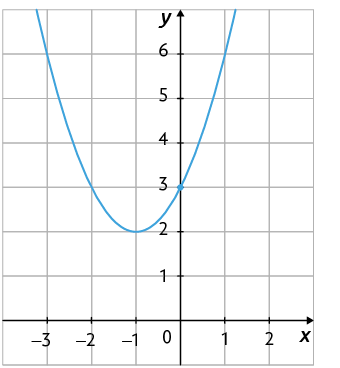 Gráfico em um plano cartesiano sobre uma malha quadriculada. Está traçado um gráfico em forma de parábola, concavidade voltada para cima. O gráfico cruza o eixo y no ponto de coordenada 0 e 3.