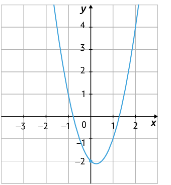 Gráfico em um plano cartesiano sobre uma malha quadriculada. Está traçado um gráfico em forma de parábola, concavidade voltada para cima. O gráfico cruza o eixo y no ponto de coordenada 0 e menos 2.