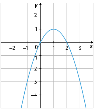 Gráfico em um plano cartesiano sobre uma malha quadriculada. Está traçado um gráfico em forma de parábola, concavidade voltada para baixo. O gráfico passa pela origem e também cruza o eixo x no ponto de coordenadas 2 e 0.