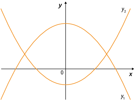 Gráficos em um plano cartesiano. Há o gráfico y com índice 1, com concavidade voltada para baixo e com vértice acima do eixo x. E há o gráfico y com índice 2, com concavidade voltada para cima e vértice abaixo do eixo x. Os gráficos se cruzam em dois pontos.