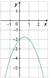 Gráfico em um plano cartesiano sobre uma malha quadriculada. Está traçado um gráfico em forma de parábola, concavidade voltada para baixo. O gráfico cruza o eixo y no ponto de coordenada 0 e menos 2.