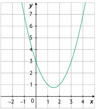 Gráfico em um plano cartesiano sobre uma malha quadriculada. Está traçado um gráfico em forma de parábola, concavidade voltada para cima. O gráfico cruza o eixo y no ponto de coordenada 0 e 3.