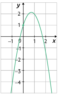 Gráfico em um plano cartesiano sobre uma malha quadriculada. Está traçado um gráfico em forma de parábola, concavidade voltada para baixo. O gráfico cruza o eixo y no ponto de coordenada 0 e 1.