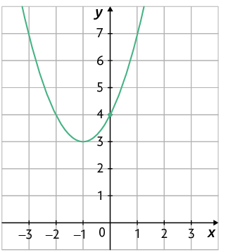 Gráfico em um plano cartesiano sobre uma malha quadriculada. Está traçado um gráfico em forma de parábola, concavidade voltada para cima. O gráfico cruza o eixo y no ponto de coordenada 0 e 4.