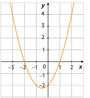 Gráfico em um plano cartesiano sobre uma malha quadriculada. Está traçado um gráfico em forma de parábola, concavidade voltada para cima. O gráfico cruza o eixo y no ponto de coordenada 0 e menos 2. Também cruza o eixo x nos pontos de coordenadas 1 e 0; menos 2 e 0.