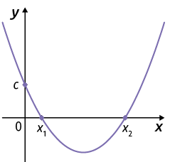 Gráfico em um plano cartesiano. Está traçado um gráfico em forma de parábola, concavidade voltada para cima. O gráfico cruza o eixo y em um ponto c. Também cruza o eixo x em dois pontos, denominados x com índice 1 e x com índice 2.