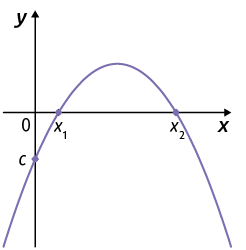 Gráfico em um plano cartesiano. Está traçado um gráfico em forma de parábola, concavidade voltada para baixo. O gráfico cruza o eixo y em um ponto c. Também cruza o eixo x em dois pontos, denominados x com índice 1 e x com índice 2.