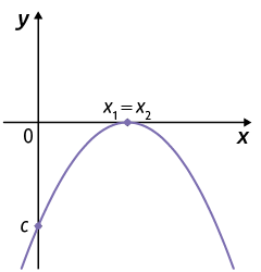 Gráfico em um plano cartesiano. Está traçado um gráfico em forma de parábola, concavidade voltada para baixo. O gráfico cruza o eixo y em um ponto c. Também cruza o eixo x em um ponto, que está indicado como x índice 1 igual x índice 2.