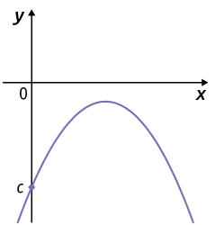 Gráfico em um plano cartesiano. Está traçado um gráfico em forma de parábola, concavidade voltada para baixo. O gráfico cruza o eixo y em um ponto c e não cruza o eixo x. O gráfico está abaixo do eixo x.