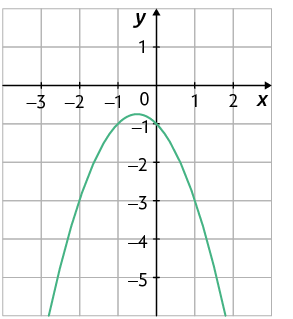 Gráfico em um plano cartesiano sobre uma malha quadriculada. Está traçado um gráfico em forma de parábola, concavidade voltada para baixo. O gráfico cruza o eixo y no ponto de coordenada 0 e menos 1.