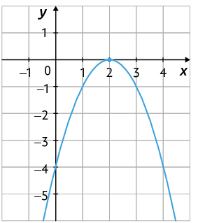 Gráfico em um plano cartesiano sobre uma malha quadriculada. Está traçado um gráfico em forma de parábola, concavidade voltada para baixo. O gráfico cruza o eixo y no ponto de coordenada 0 e menos 4 e no eixo x cruza no ponto de coordenada 2 e 0.