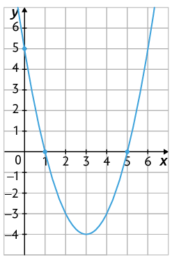 Gráfico em um plano cartesiano sobre uma malha quadriculada. Está traçado um gráfico em forma de parábola, concavidade voltada para cima. O gráfico cruza o eixo y no ponto de coordenada 0 e 5. Também cruza o eixo x nos pontos de coordenadas 5 e 0; 1 e 0.