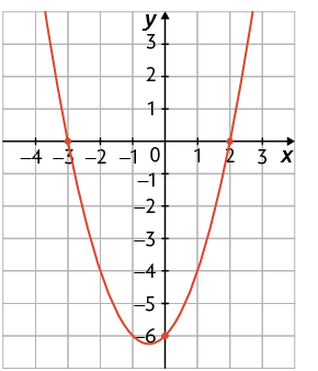 Gráfico em um plano cartesiano sobre uma malha quadriculada. Está traçado um gráfico em forma de parábola, concavidade voltada para cima. O gráfico cruza o eixo y no ponto de coordenada 0 e menos 6. Também cruza o eixo x nos pontos de coordenadas 2 e 0; menos 3 e 0.