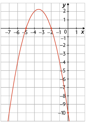 Gráfico em um plano cartesiano sobre uma malha quadriculada. Está traçado um gráfico em forma de parábola, concavidade voltada para baixo. O gráfico cruza o eixo y no ponto de coordenada 0 e menos 10. Também cruza o eixo x nos pontos de coordenadas menos 2 e 0; menos 5 e 0.