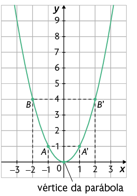 Gráfico em um plano cartesiano sobre uma malha quadriculada. Está traçado um gráfico em forma de parábola, concavidade voltada para cima. O vértice da parábola está indicado e está no ponto de coordenada 0 e 0. Estão indicados 4 pontos que estão na parábola, sendo: A, de coordenada menos 1 e 1; A linha, de coordenada 1 e 1; B, de coordenada menos 2 e 4; e ponto B linha, de coordenada 2 e 4.