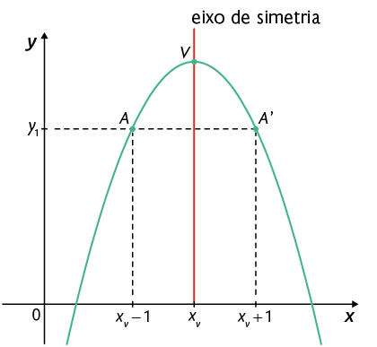Gráfico em um plano cartesiano. Está traçado um gráfico em forma de parábola, concavidade voltada para baixo. Pelo vértice v, está traçado e indicado o eixo de simetria. Esse eixo passa pelo ponto denominado x com índice v, que está sobre o eixo x. Há um ponto A no gráfico, de coordenadas: x com índice v, menos 1 e y com índice 1. Também há um ponto no gráfico, denominado A linha de coordenadas: x com índice v, mais 1 e y com índice 1.