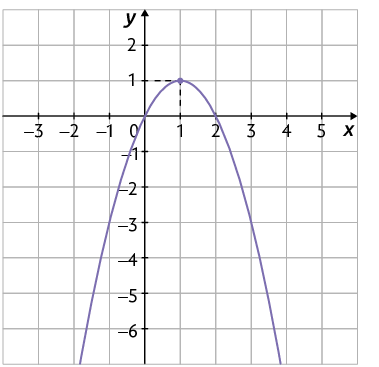Gráfico em um plano cartesiano sobre uma malha quadriculada. Está traçado um gráfico em forma de parábola, concavidade voltada para baixo. O gráfico passa pela origem do plano. Também cruza o eixo x no ponto de coordenada 2 e 0. Está indicado o ponto de coordenada 1 e 1, no vértice da parábola.