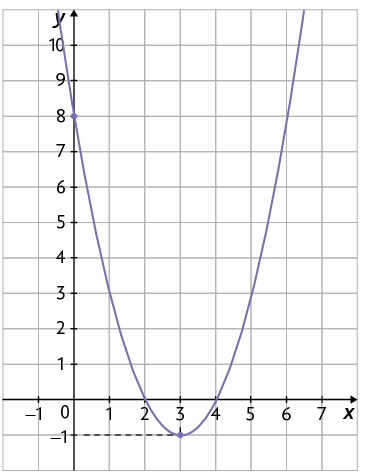 Gráfico em um plano cartesiano sobre uma malha quadriculada. Está traçado um gráfico em forma de parábola, concavidade voltada para cima. O gráfico cruza o eixo y no ponto de coordenada 0 e 8. Também cruza o eixo x nos pontos de coordenadas 2 e 0; 4 e 0. Está indicado o vértice no ponto de coordenada 3 e menos 1.